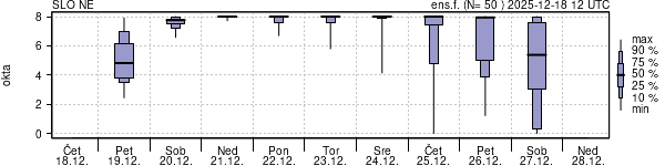 Povprečje skupne oblačnosti