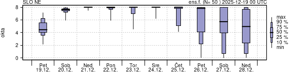 Povprečje skupne oblačnosti
