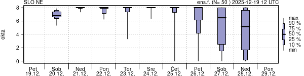 Povprečje skupne oblačnosti