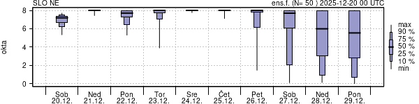 Povprečje skupne oblačnosti