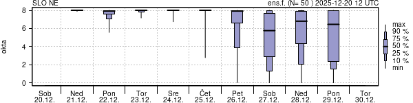 Povprečje skupne oblačnosti