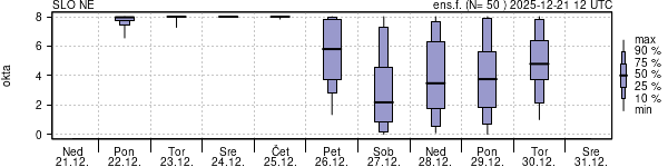 Povprečje skupne oblačnosti