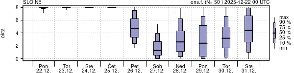 Povprečje skupne oblačnosti