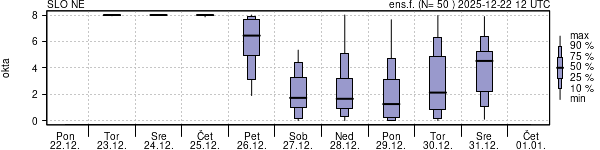 Povprečje skupne oblačnosti