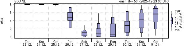 Povprečje skupne oblačnosti