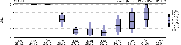 Povprečje skupne oblačnosti