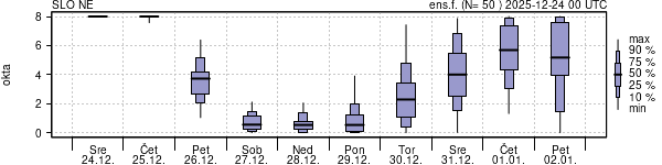 Povprečje skupne oblačnosti