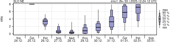 Povprečje skupne oblačnosti