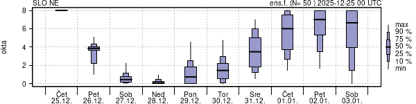 Povprečje skupne oblačnosti
