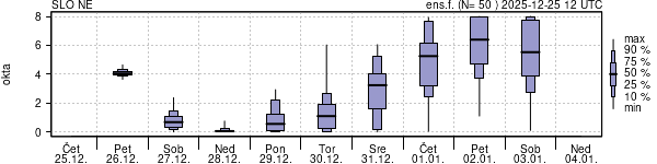 Povprečje skupne oblačnosti
