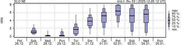 Povprečje skupne oblačnosti