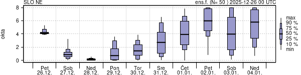 Povprečje skupne oblačnosti
