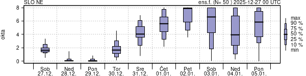 Povprečje skupne oblačnosti