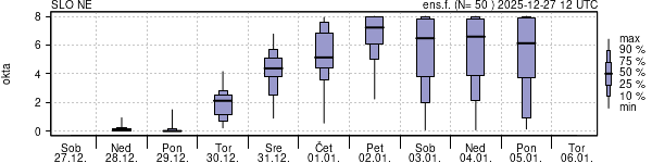 Povprečje skupne oblačnosti