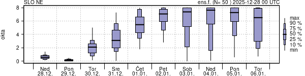 Povprečje skupne oblačnosti