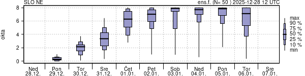 Povprečje skupne oblačnosti