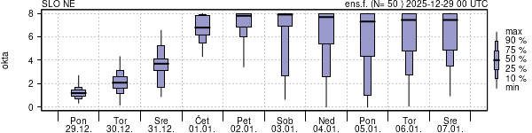 Povprečje skupne oblačnosti