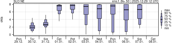 Povprečje skupne oblačnosti