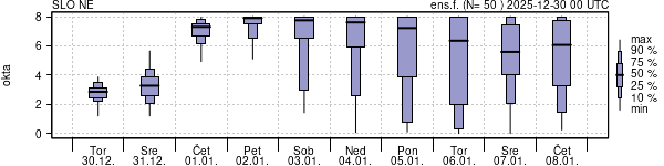 Povprečje skupne oblačnosti