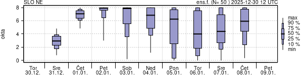 Povprečje skupne oblačnosti