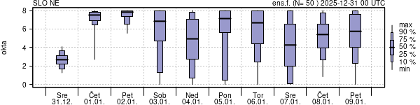 Povprečje skupne oblačnosti