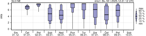 Povprečje skupne oblačnosti