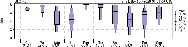Povprečje skupne oblačnosti