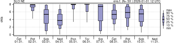 Povprečje skupne oblačnosti