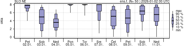 Povprečje skupne oblačnosti