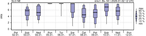 Povprečje skupne oblačnosti
