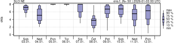 Povprečje skupne oblačnosti
