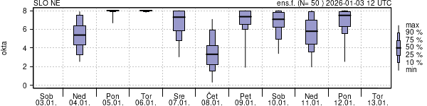 Povprečje skupne oblačnosti