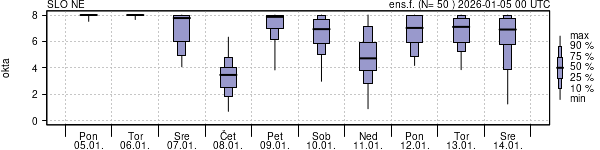 Povprečje skupne oblačnosti