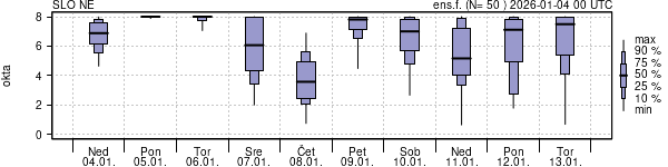 Povprečje skupne oblačnosti