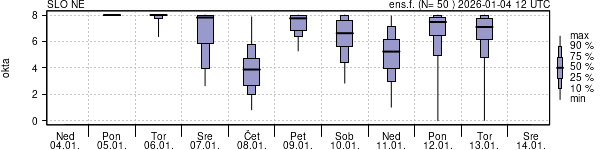 Povprečje skupne oblačnosti