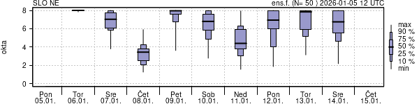 Povprečje skupne oblačnosti