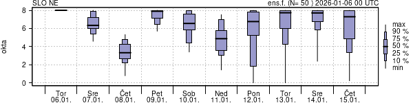 Povprečje skupne oblačnosti