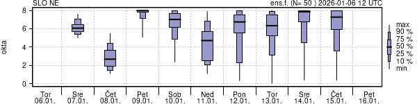 Povprečje skupne oblačnosti