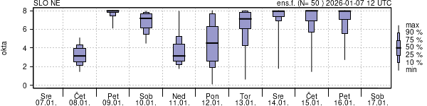 Povprečje skupne oblačnosti