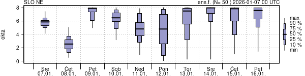Povprečje skupne oblačnosti