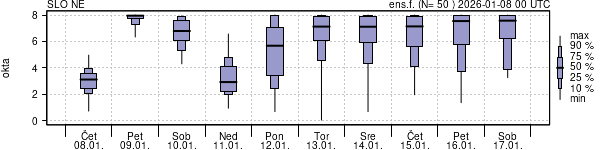 Povprečje skupne oblačnosti