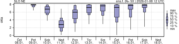 Povprečje skupne oblačnosti