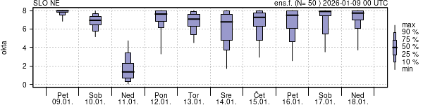 Povprečje skupne oblačnosti