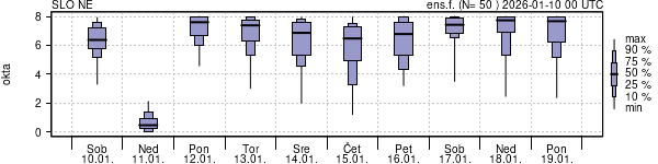 Povprečje skupne oblačnosti