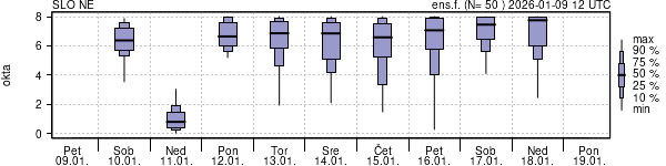 Povprečje skupne oblačnosti