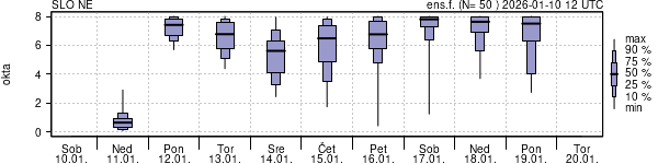 Povprečje skupne oblačnosti