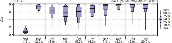 Povprečje skupne oblačnosti