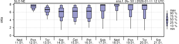 Povprečje skupne oblačnosti