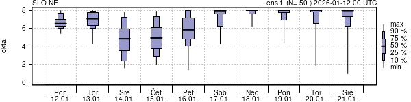 Povprečje skupne oblačnosti