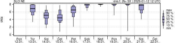 Povprečje skupne oblačnosti